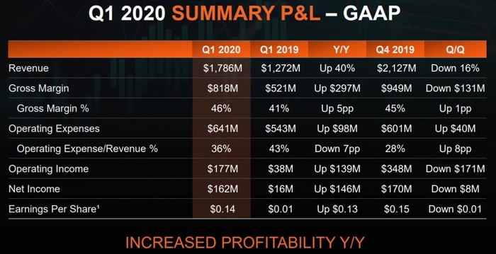 AMD